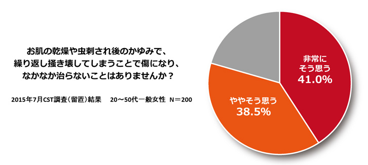 かき傷のお悩みアンケート