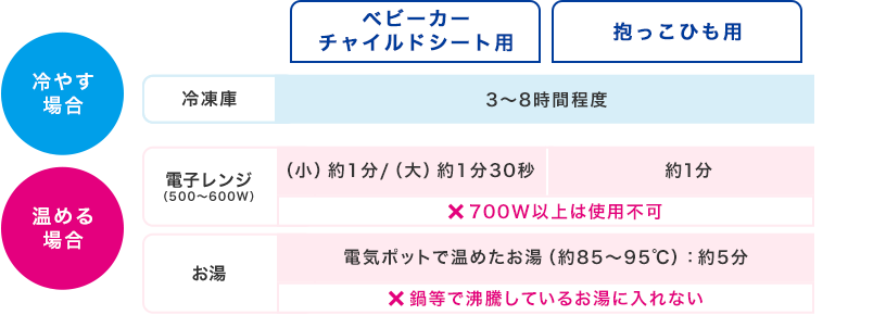 冷やす場合、冷凍庫にて3～8時間程度。温める場合は電子レンジまたはお湯で温めることができます。